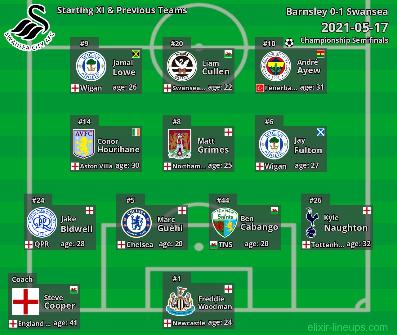 Swansea Starting XI & Previous Teams 2021-05-17