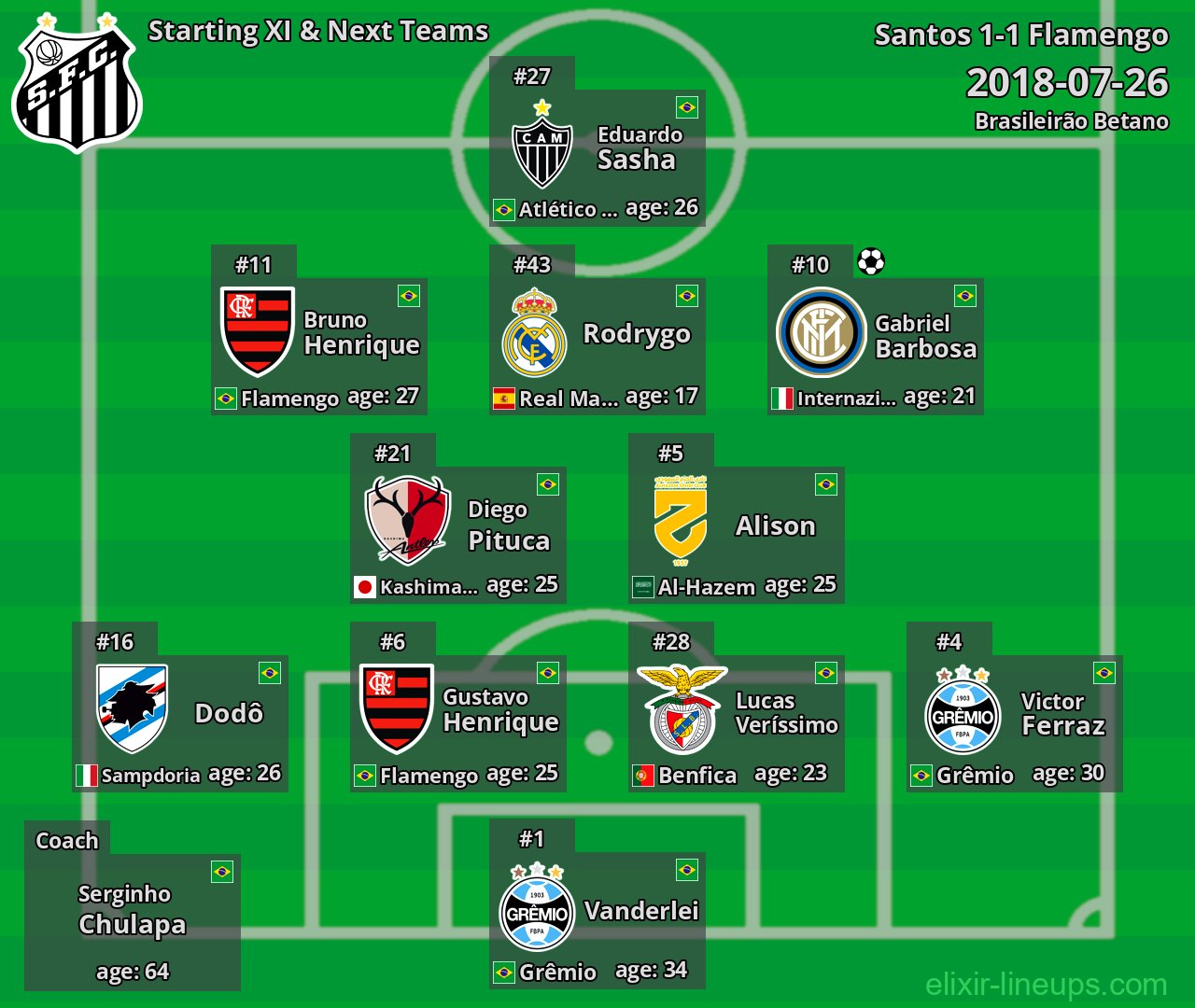 Santos Starting XI & Next Teams 2018-07-26