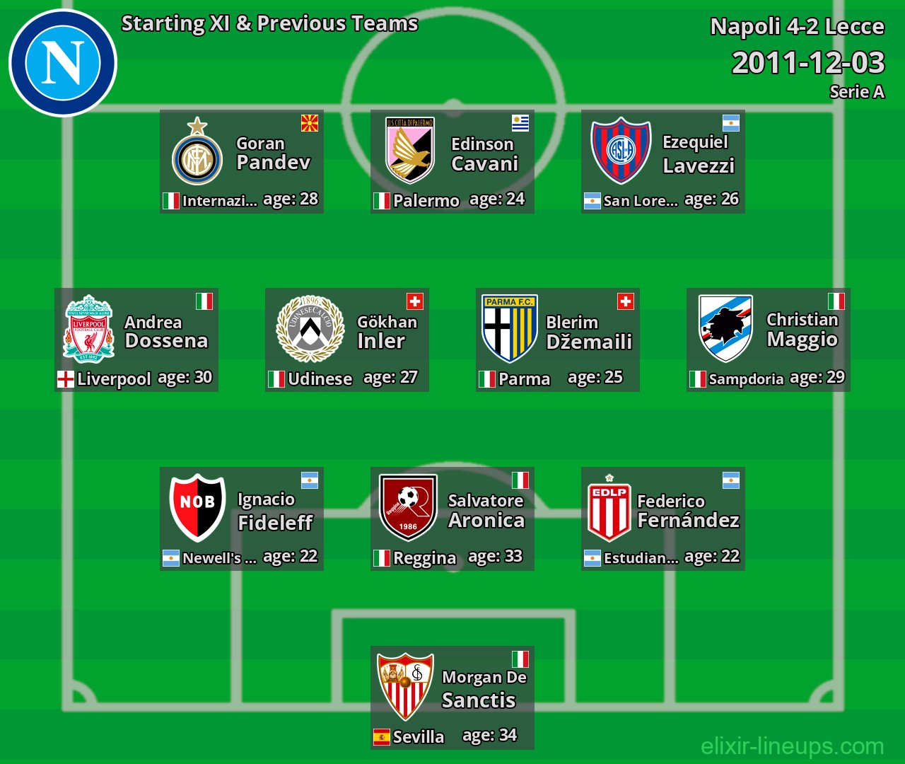 Napoli Starting XI & Previous Teams 2011-12-03