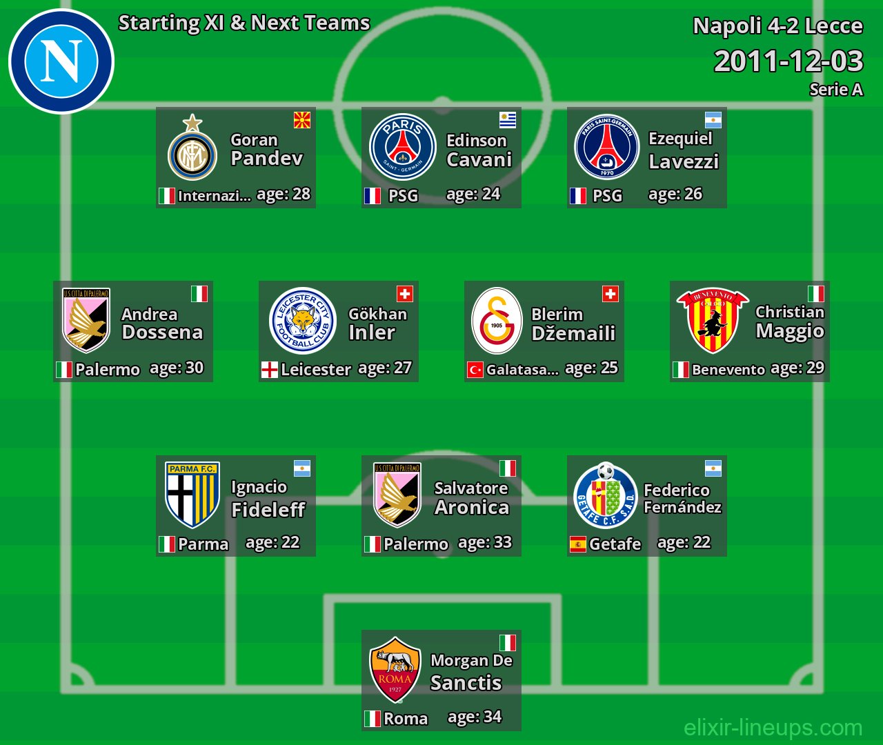 Napoli Starting XI & Next Teams 2011-12-03