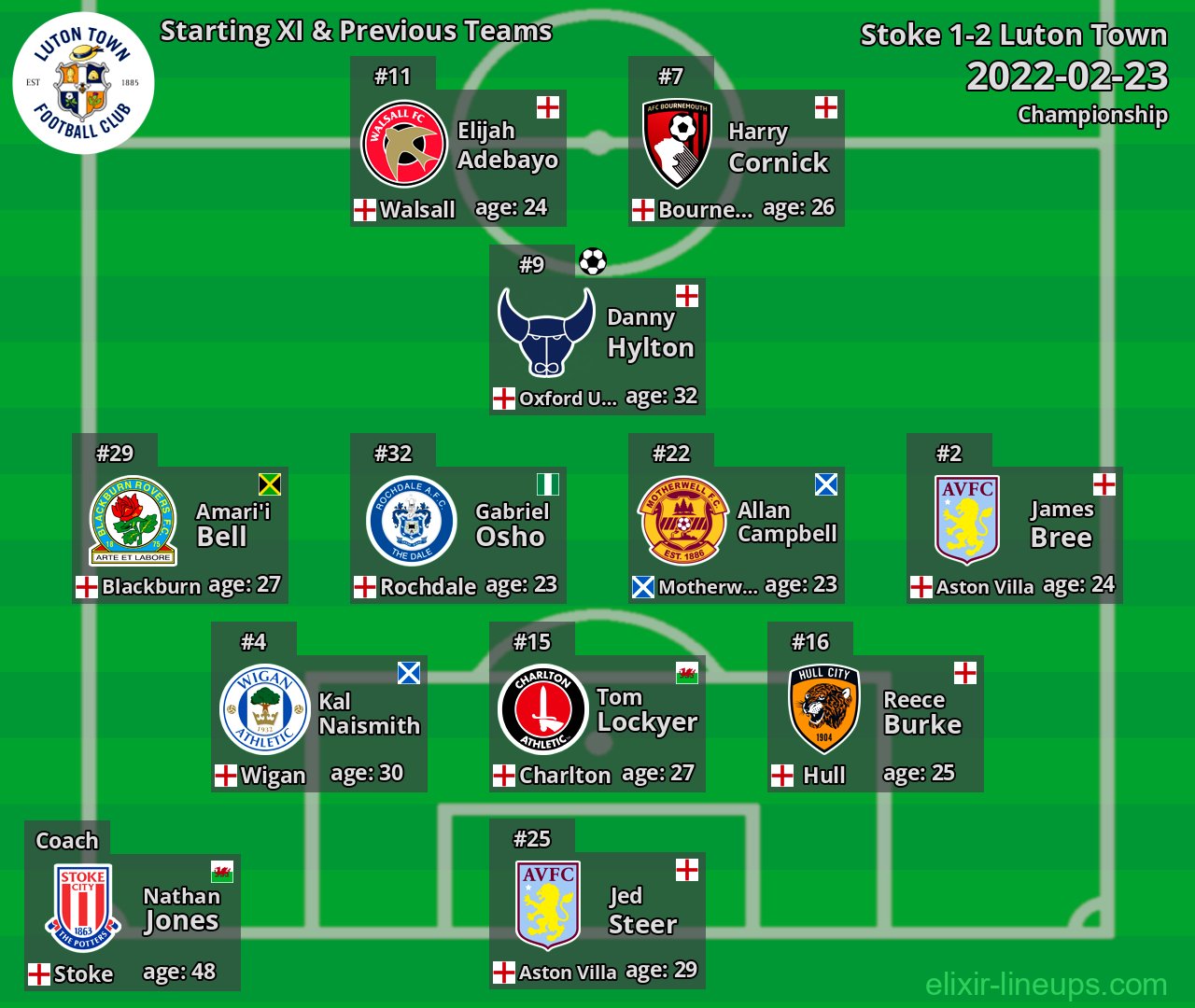 Luton Town Starting XI & Previous Teams 2022-02-23
