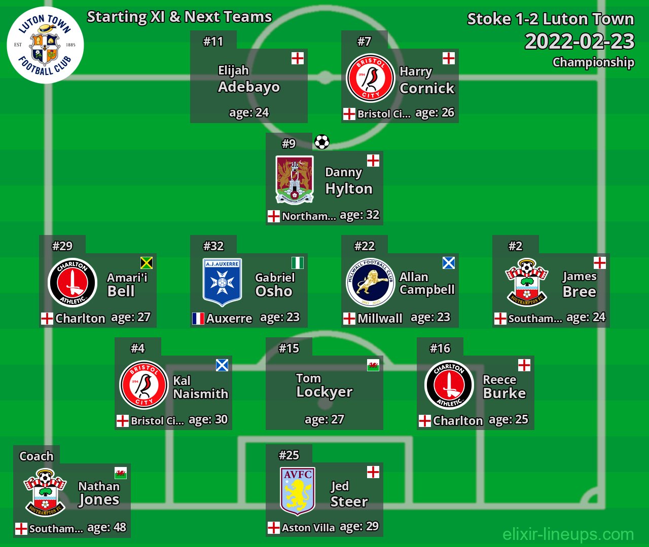 Luton Town Starting XI & Next Teams 2022-02-23
