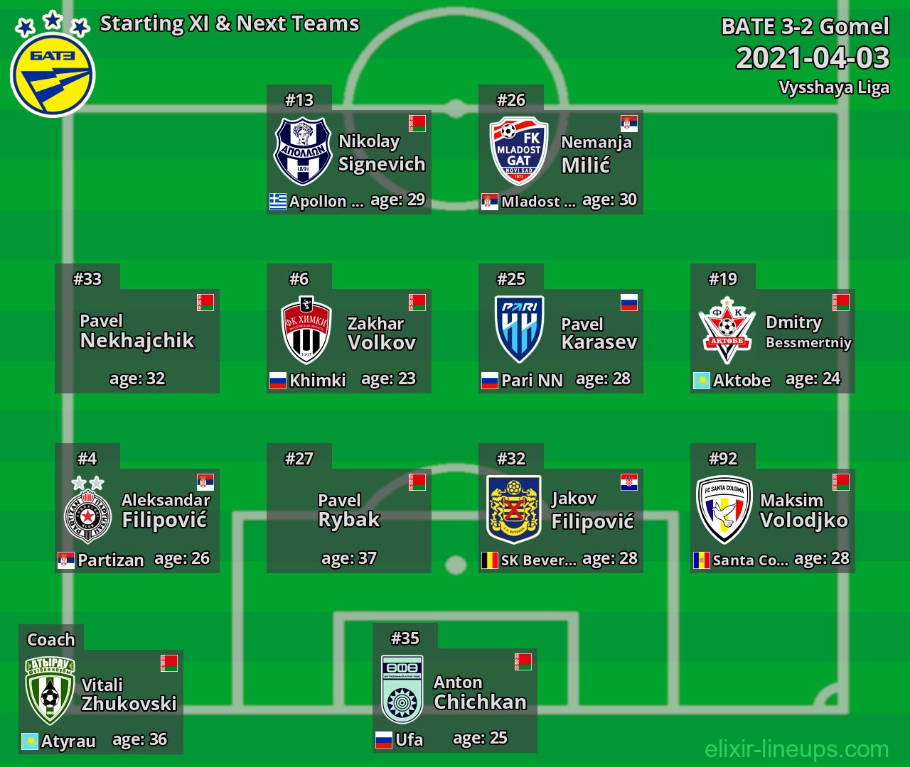 BATE Starting XI & Next Teams 2021-04-03