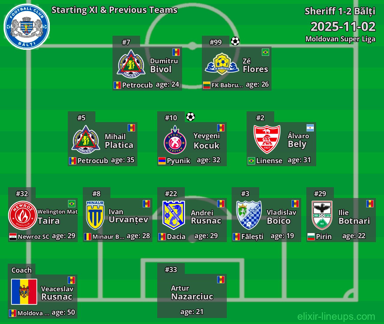 Bălți Starting XI & Previous Teams 2025-11-02