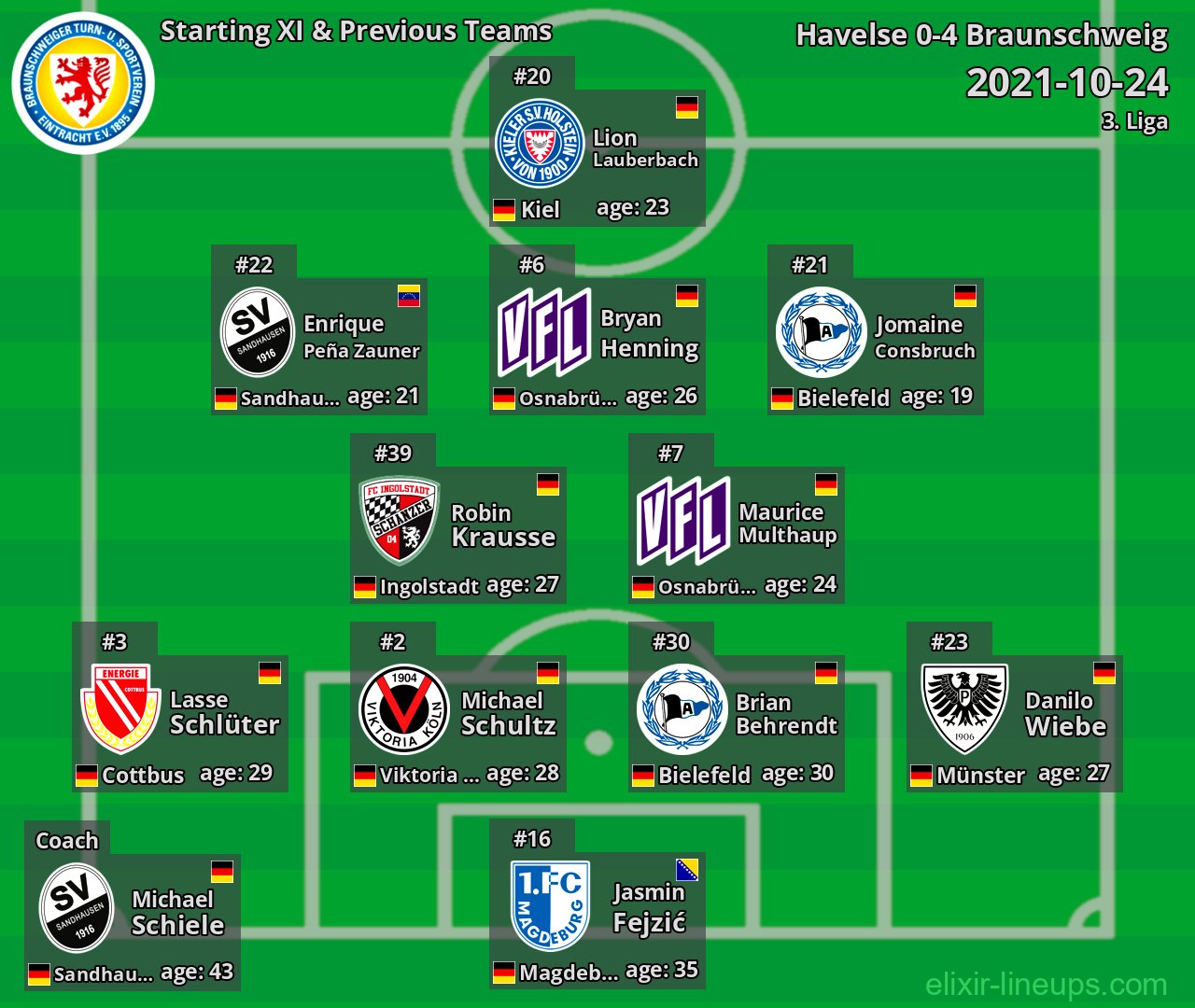 Braunschweig Starting XI & Previous Teams 2021-10-24