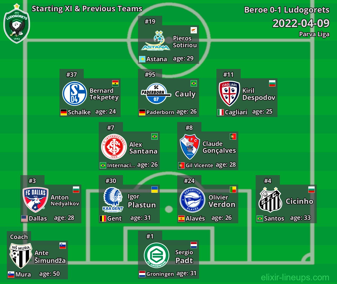 Ludogorets Starting XI & Previous Teams 2022-04-09