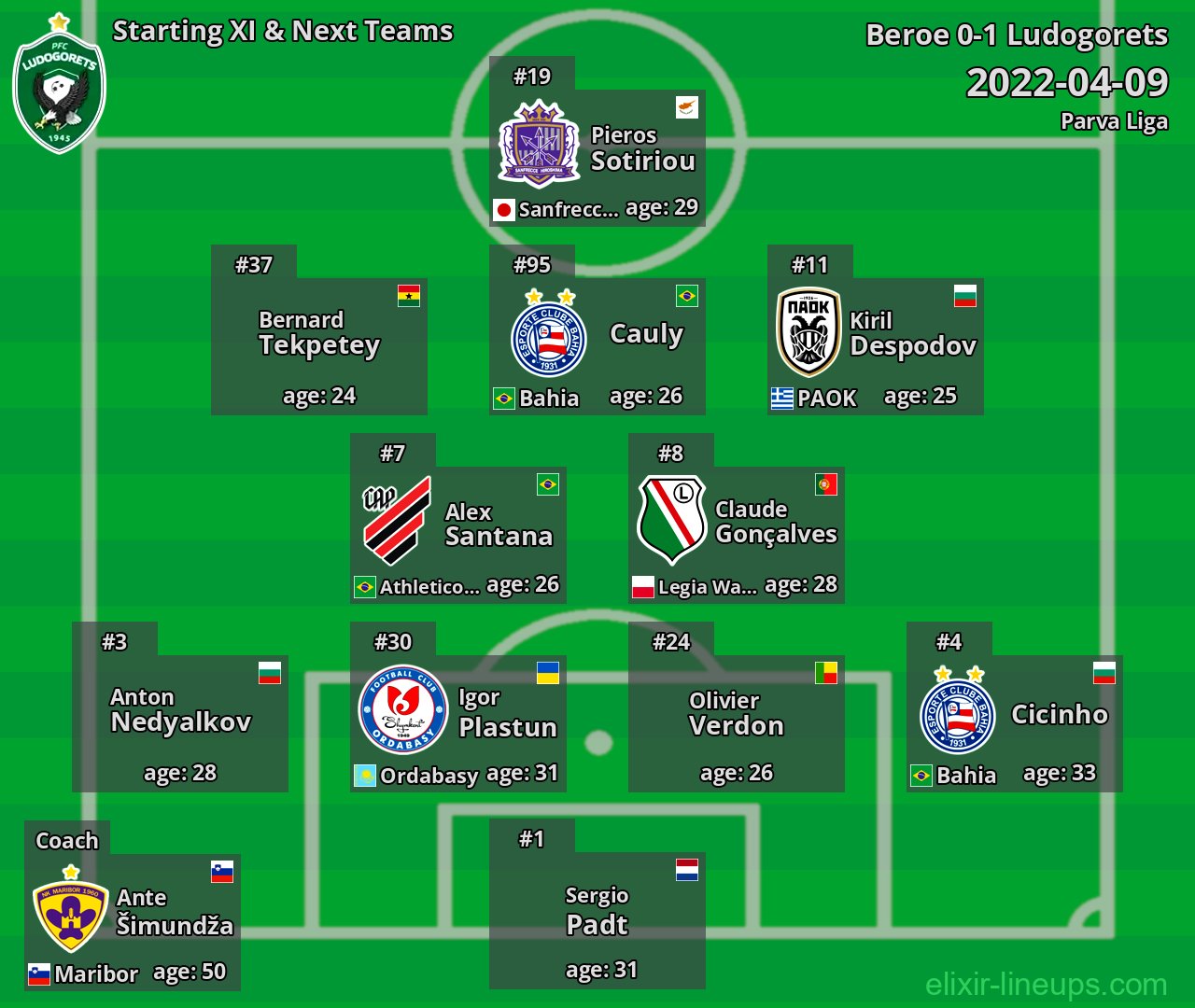 Ludogorets Starting XI & Next Teams 2022-04-09