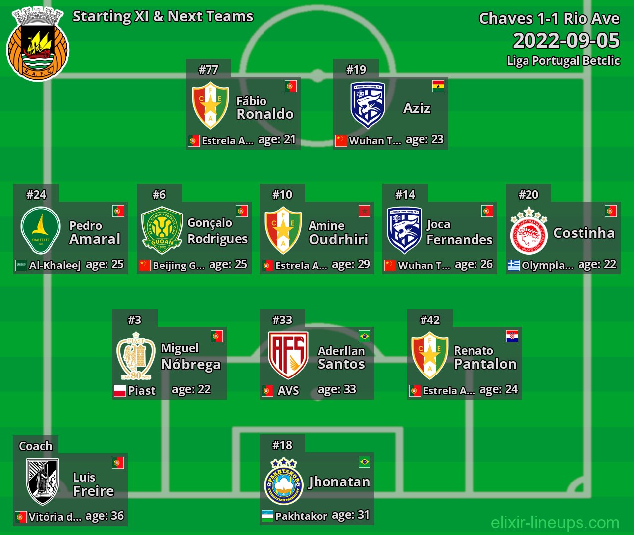 Rio Ave Starting XI & Next Teams 2022-09-05