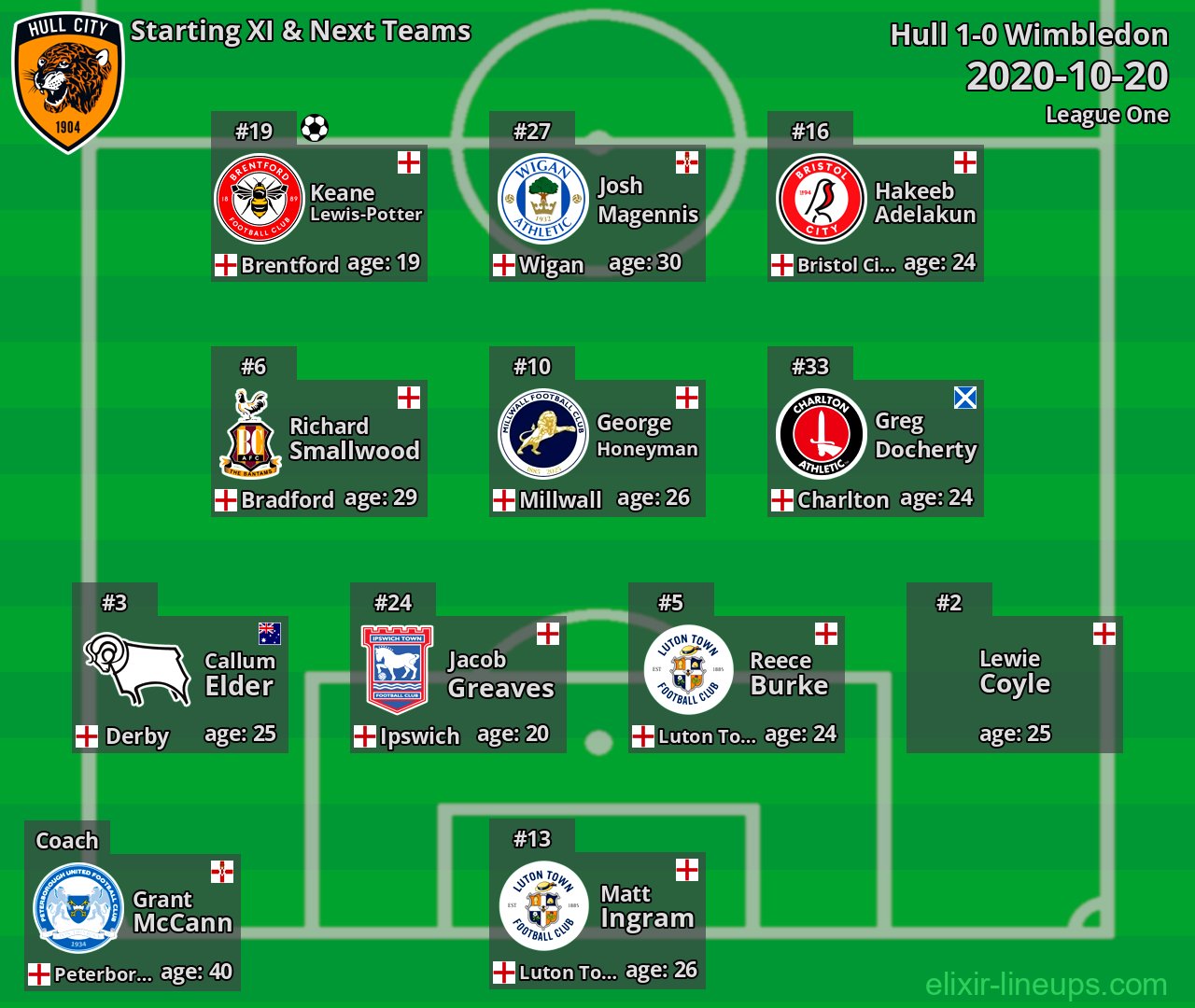 Hull Starting XI & Next Teams 2020-10-20
