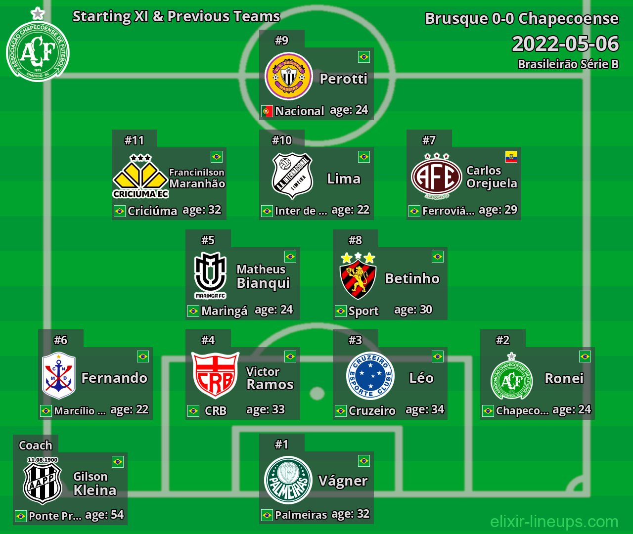 Chapecoense Starting XI & Previous Teams 2022-05-06