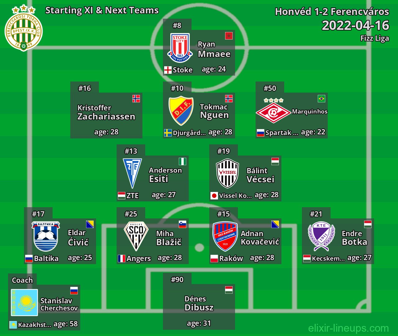 Ferencváros Starting XI & Next Teams 2022-04-16