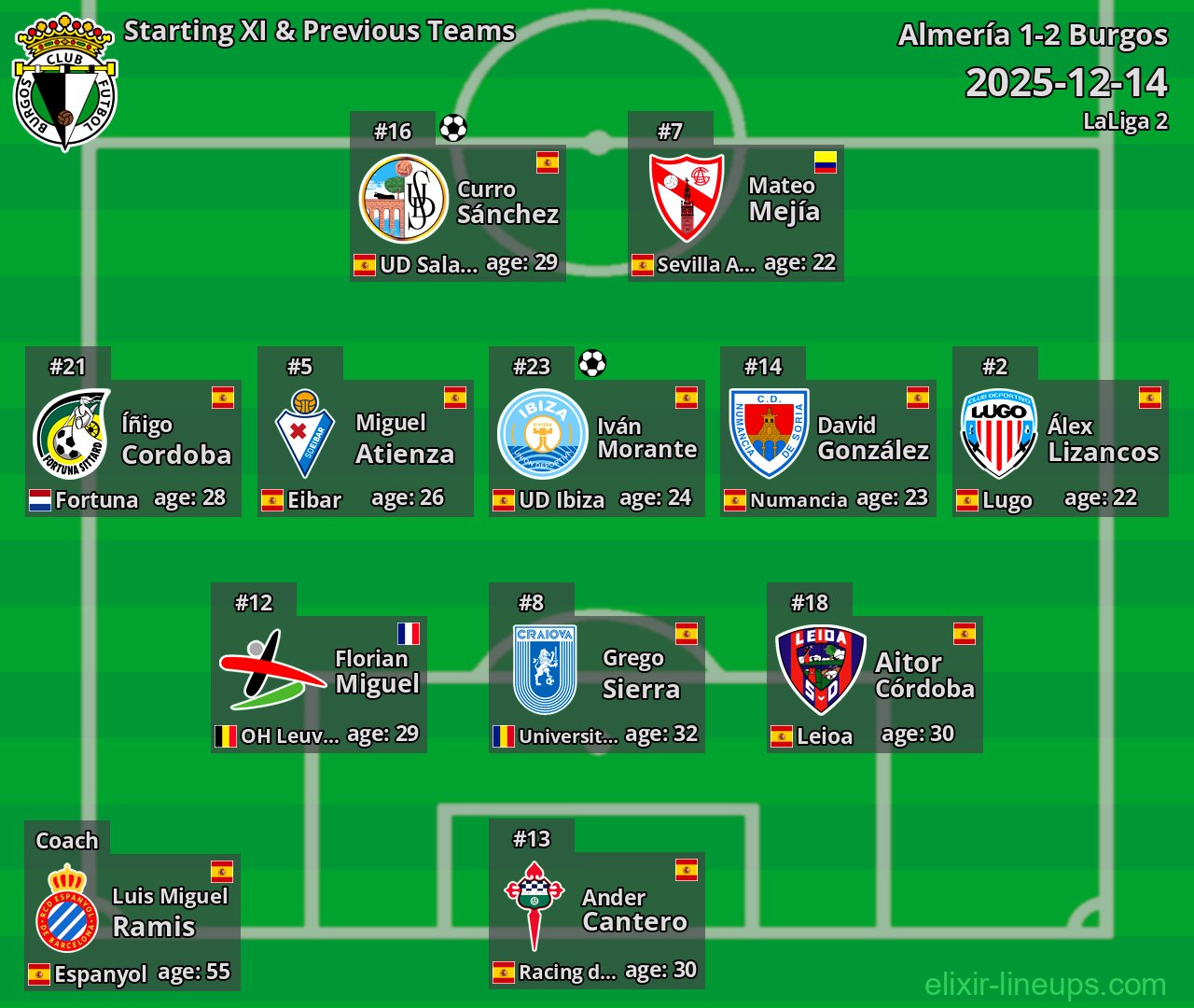 Burgos Starting XI & Previous Teams 2025-12-14