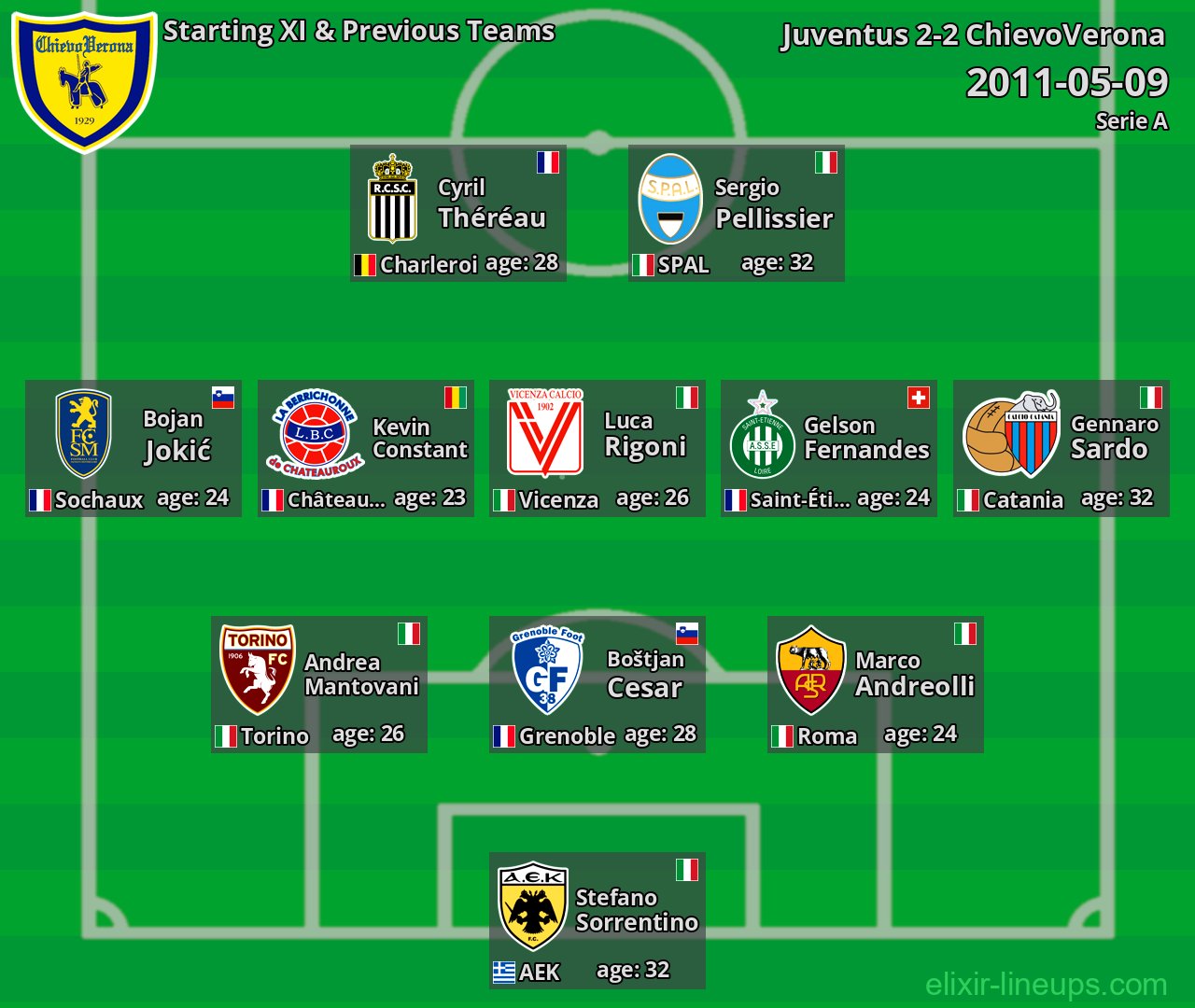 ChievoVerona Starting XI & Previous Teams 2011-05-09