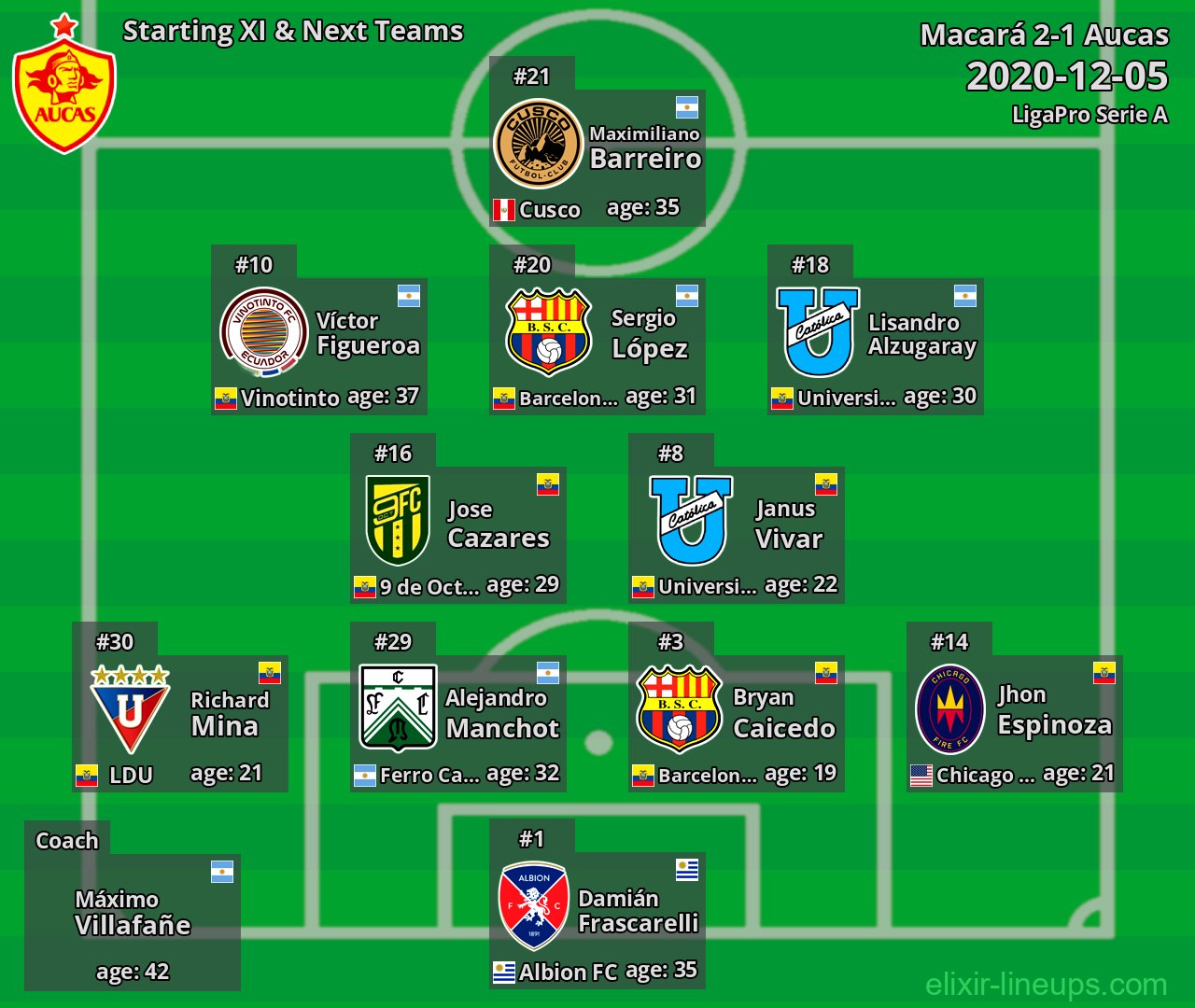 Aucas Starting XI & Next Teams 2020-12-05