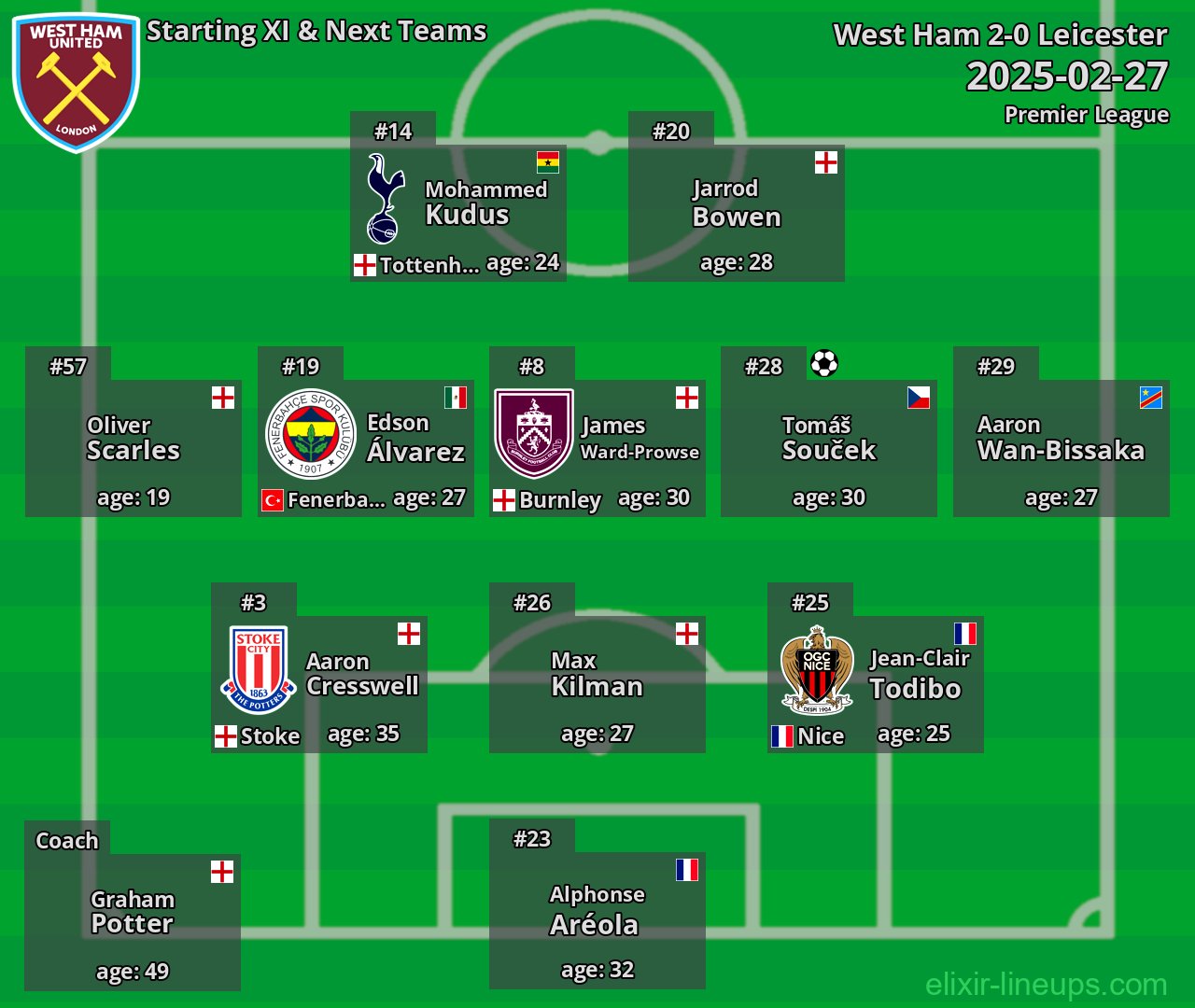 West Ham Starting XI & Next Teams 2025-02-27