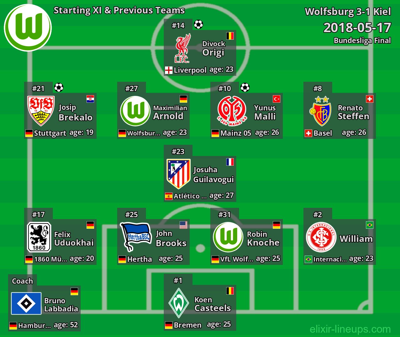 Wolfsburg Starting XI & Previous Teams 2018-05-17