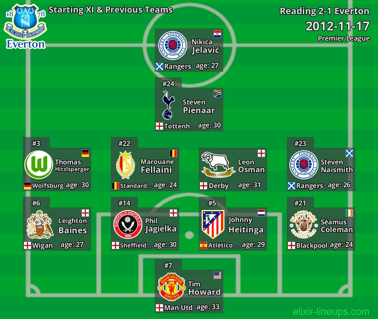 Everton Starting XI & Previous Teams 2012-11-17