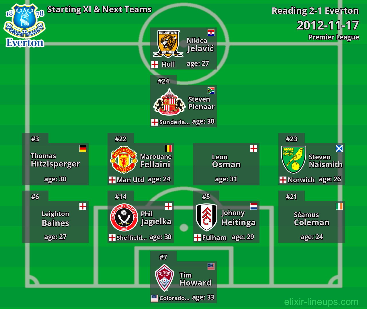 Everton Starting XI & Next Teams 2012-11-17