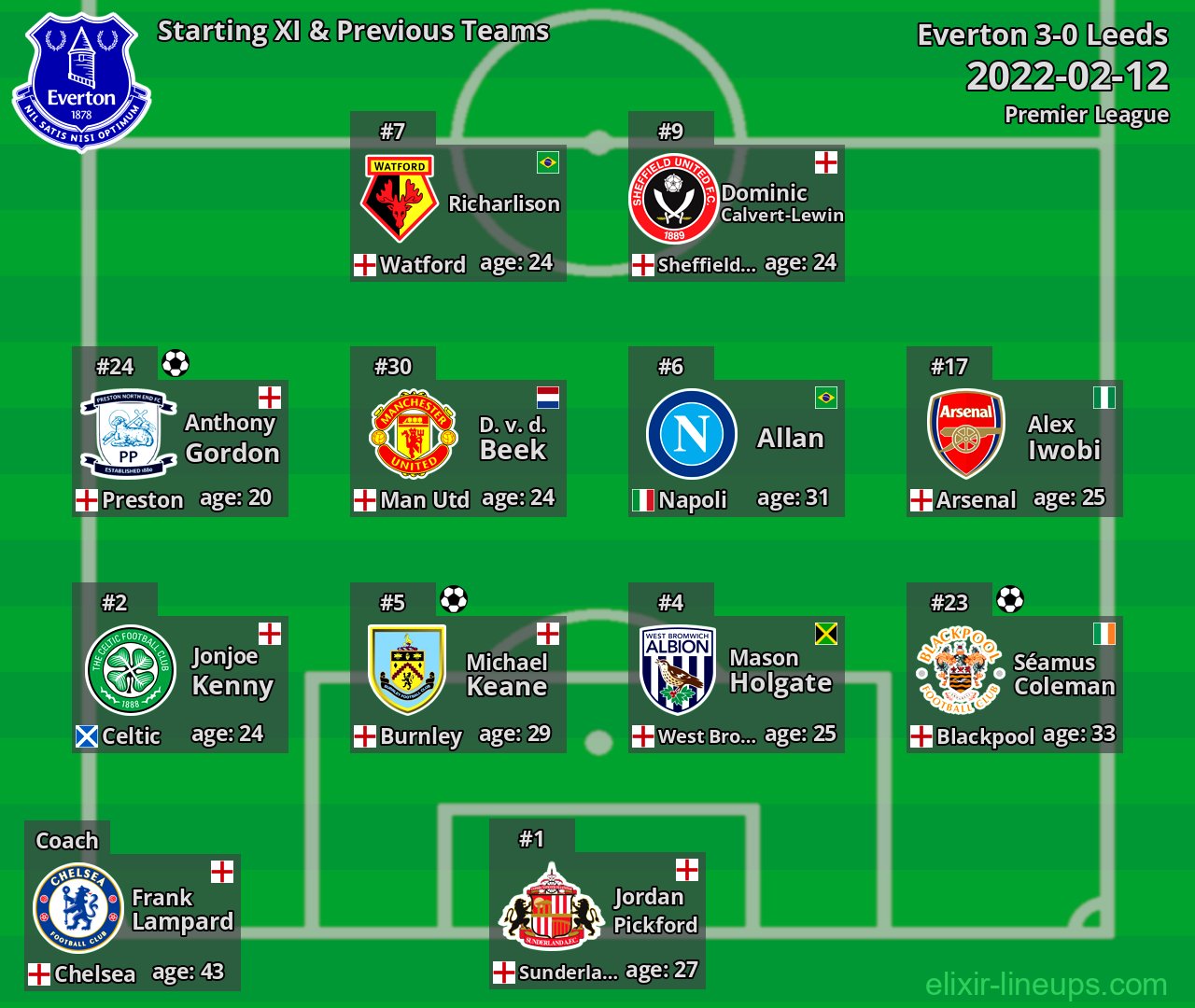 Everton Starting XI & Previous Teams 2022-02-12