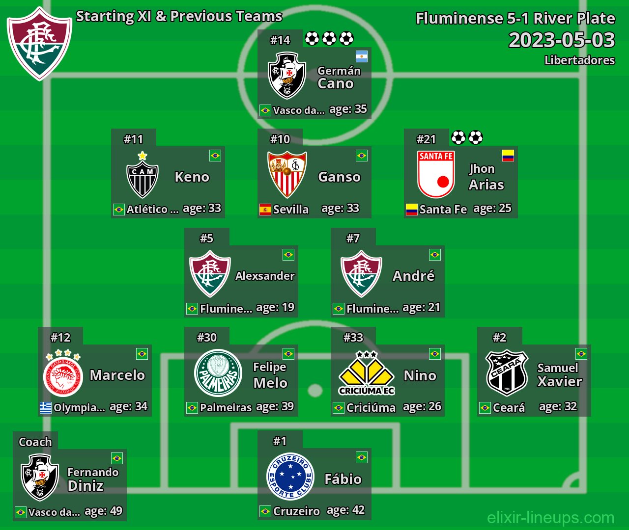 Fluminense Starting XI & Previous Teams 2023-05-03