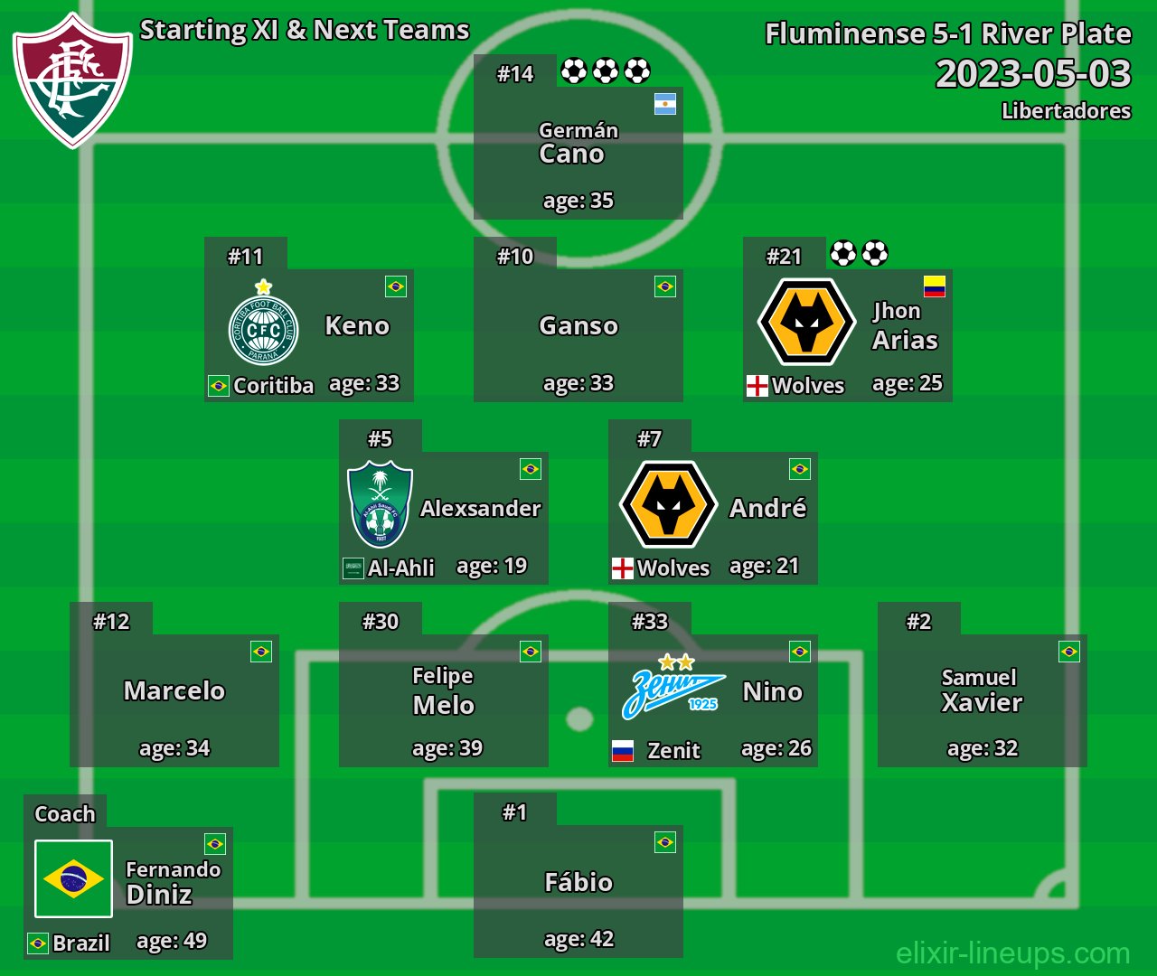Fluminense Starting XI & Next Teams 2023-05-03