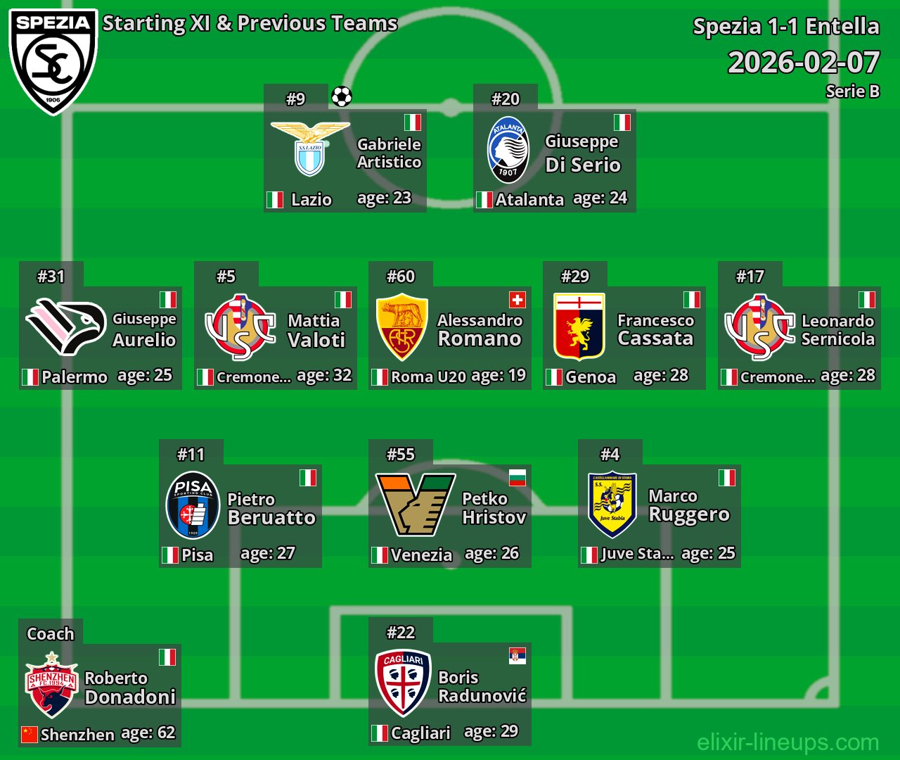 Spezia Starting XI & Previous Teams 2026-02-07