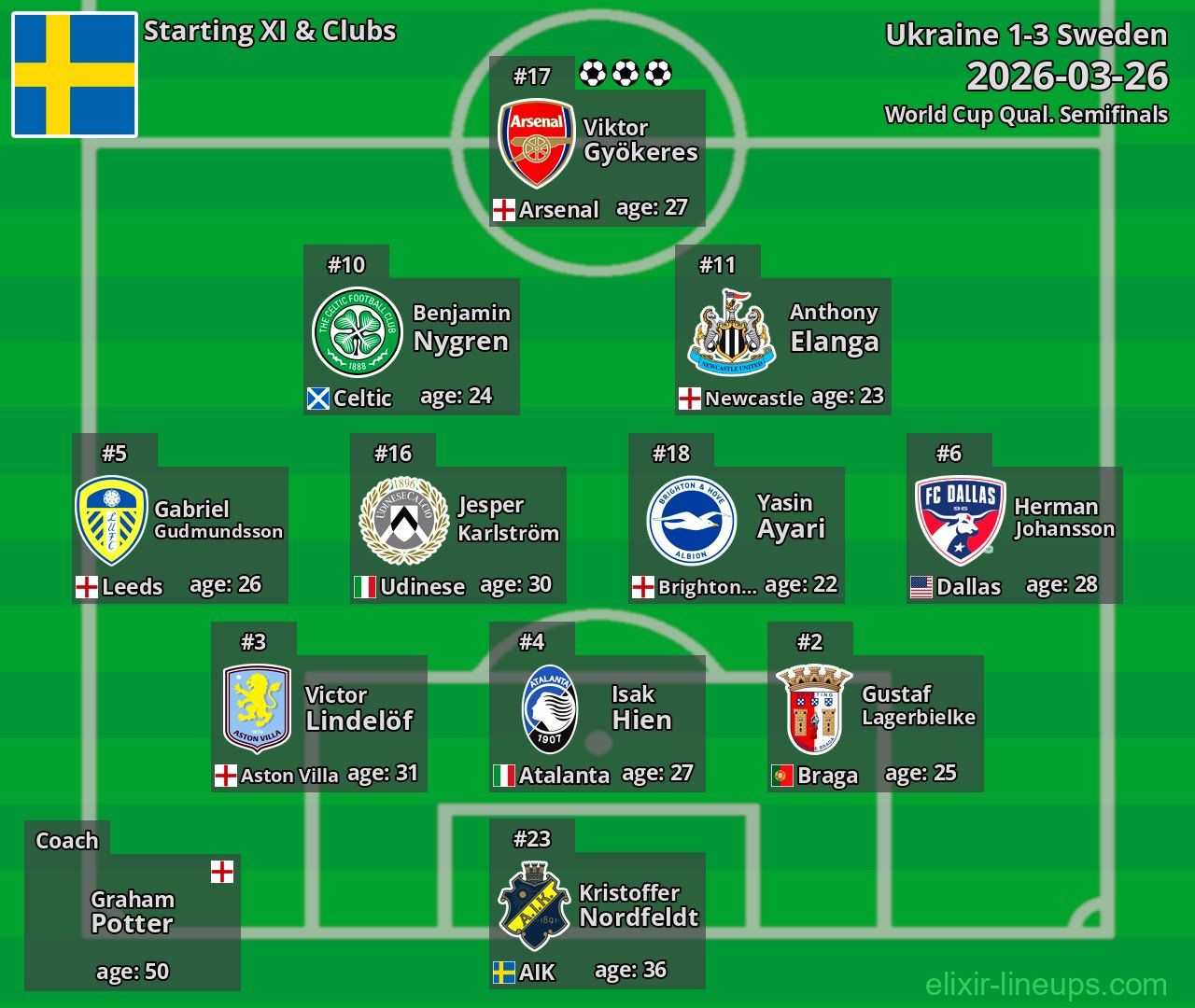 Sweden Starting XI 2026-03-26