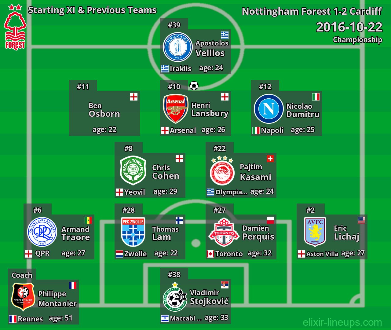 Nottingham Forest Starting XI & Previous Teams 2016-10-22