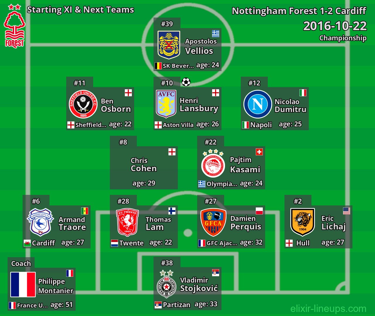 Nottingham Forest Starting XI & Next Teams 2016-10-22