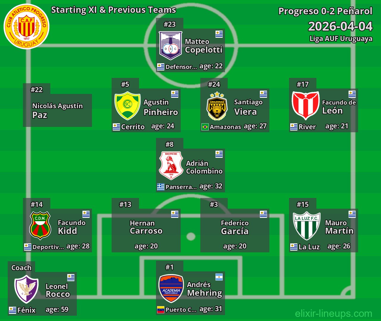 Progreso Starting XI & Previous Teams 2026-04-04
