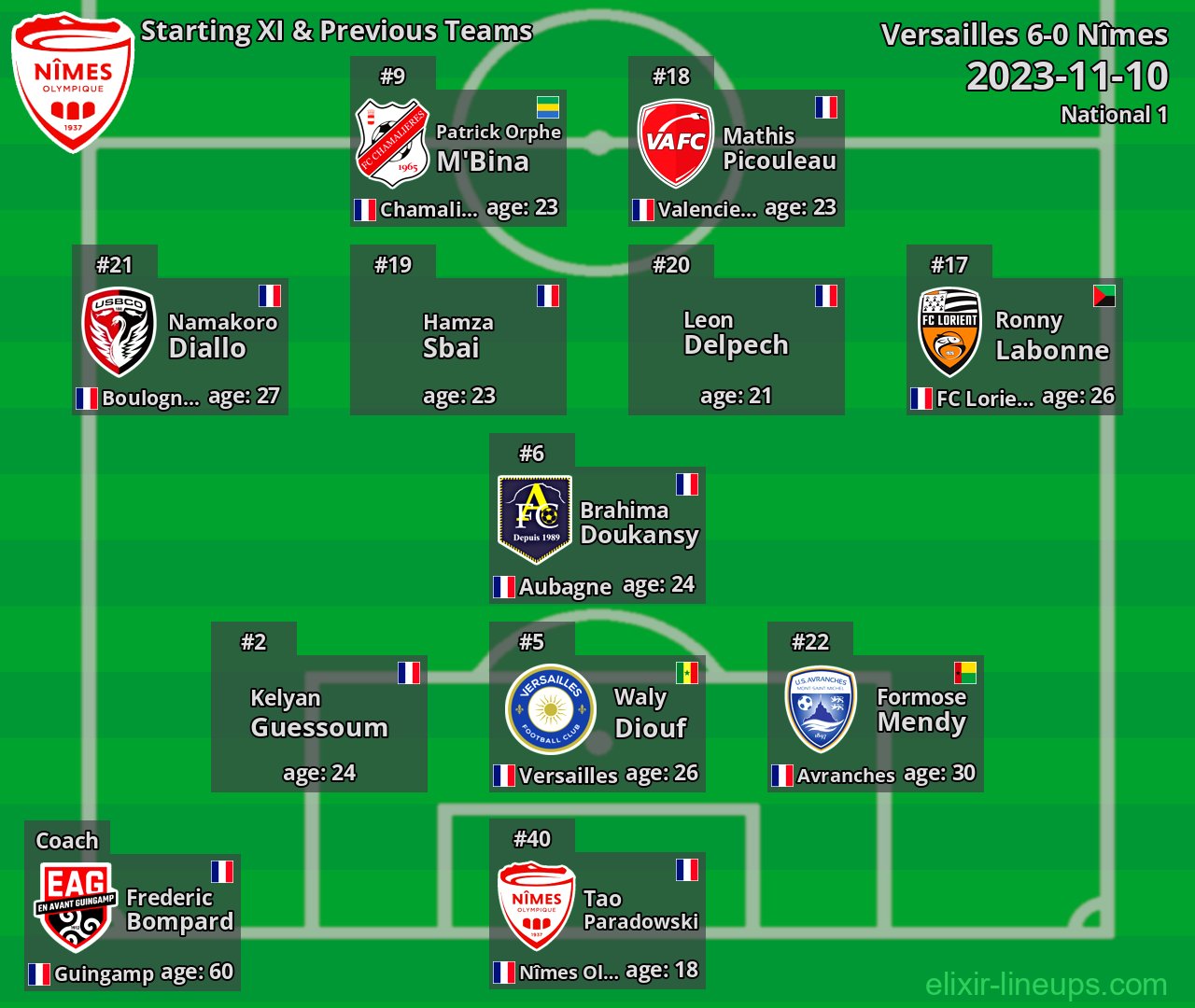Nîmes Starting XI & Previous Teams 2023-11-10