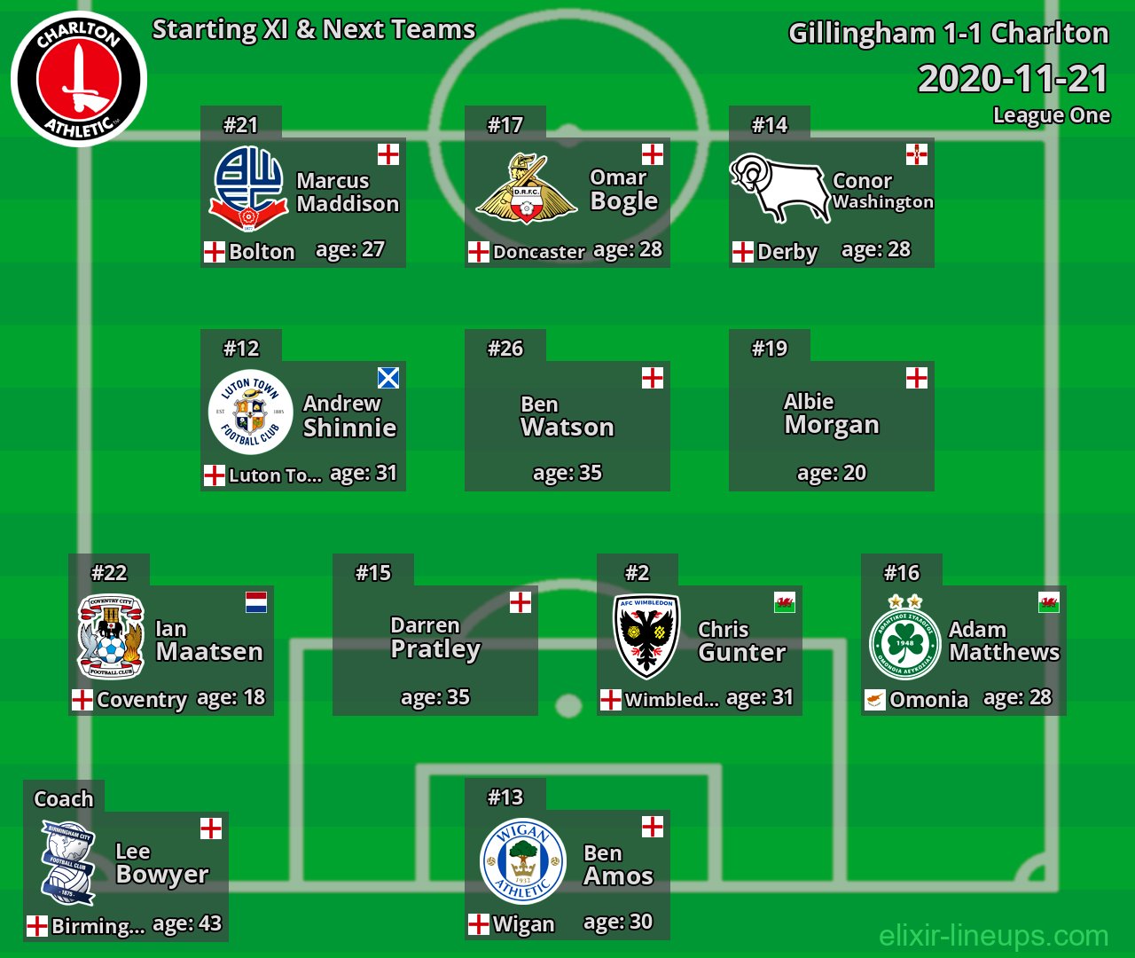 Charlton Starting XI & Next Teams 2020-11-21