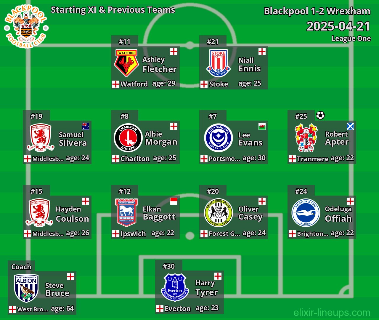 Blackpool Starting XI & Previous Teams 2025-04-21