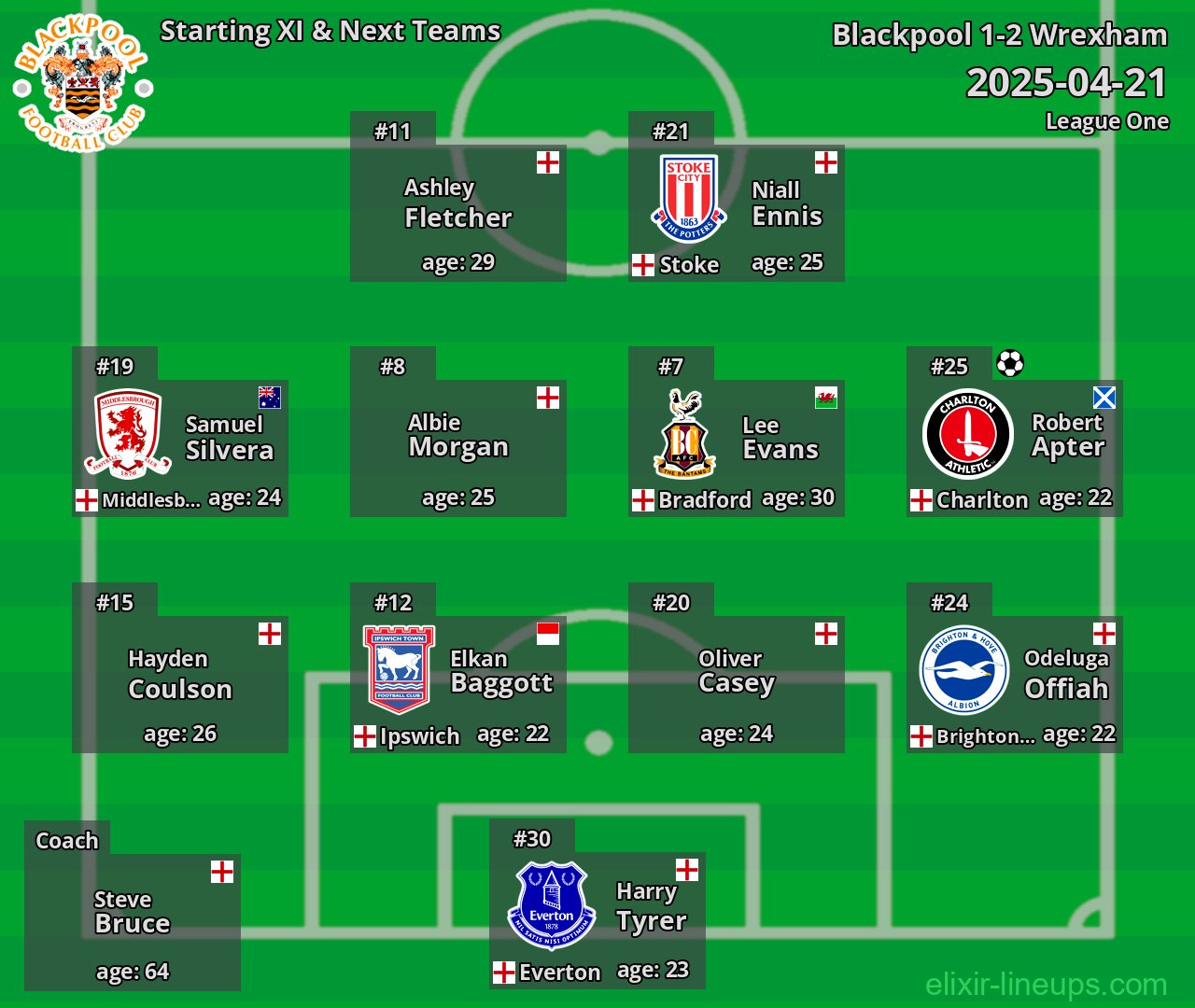 Blackpool Starting XI & Next Teams 2025-04-21
