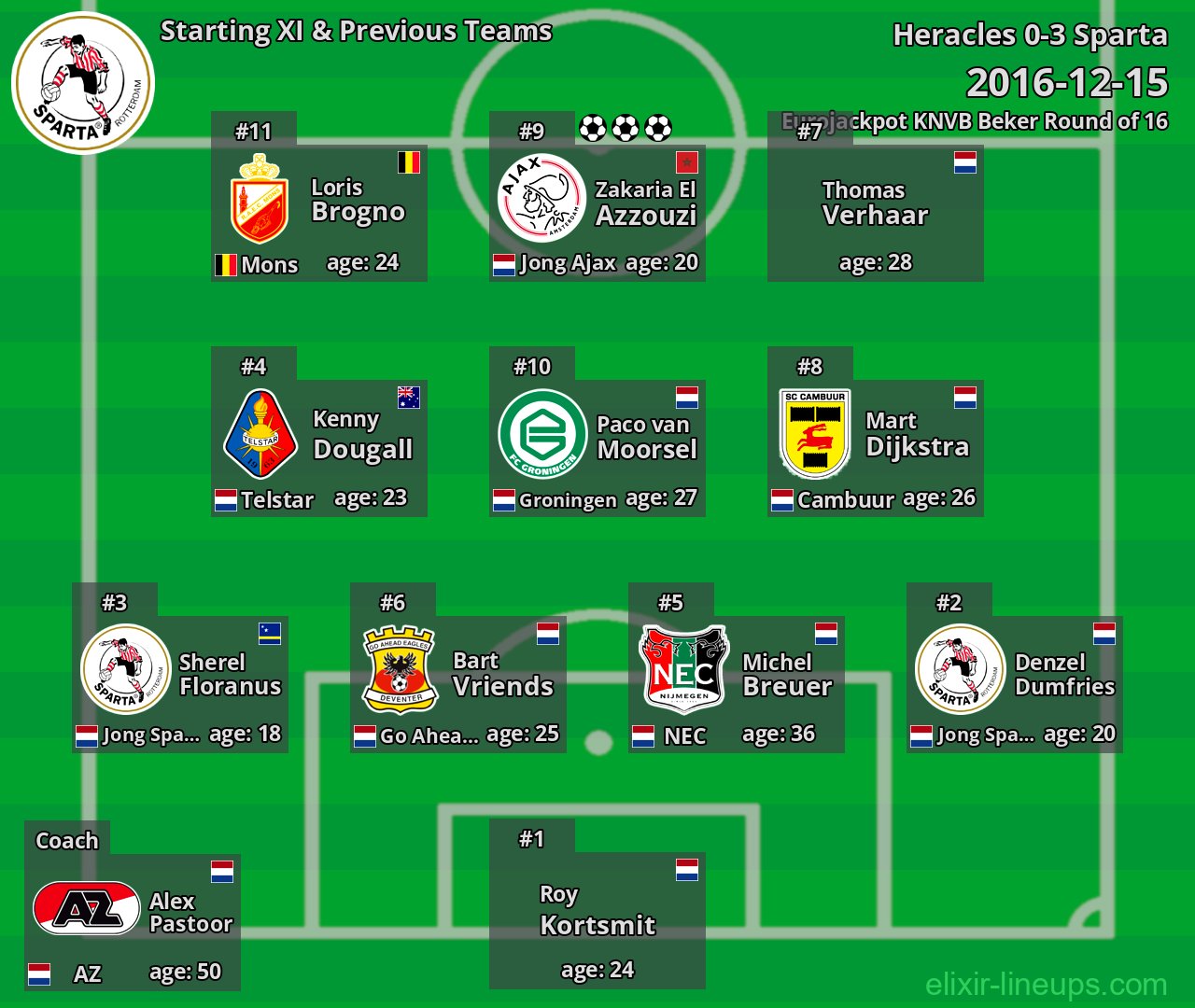 Sparta Starting XI & Previous Teams 2016-12-15