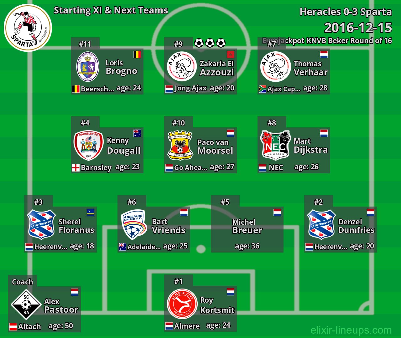 Sparta Starting XI & Next Teams 2016-12-15