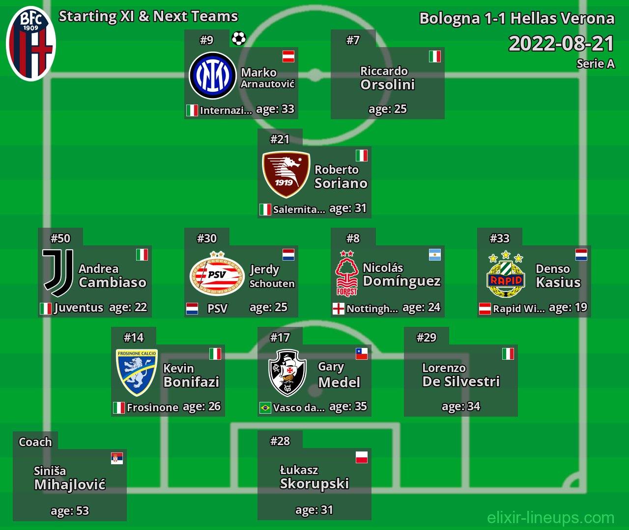 Bologna Starting XI & Next Teams 2022-08-21