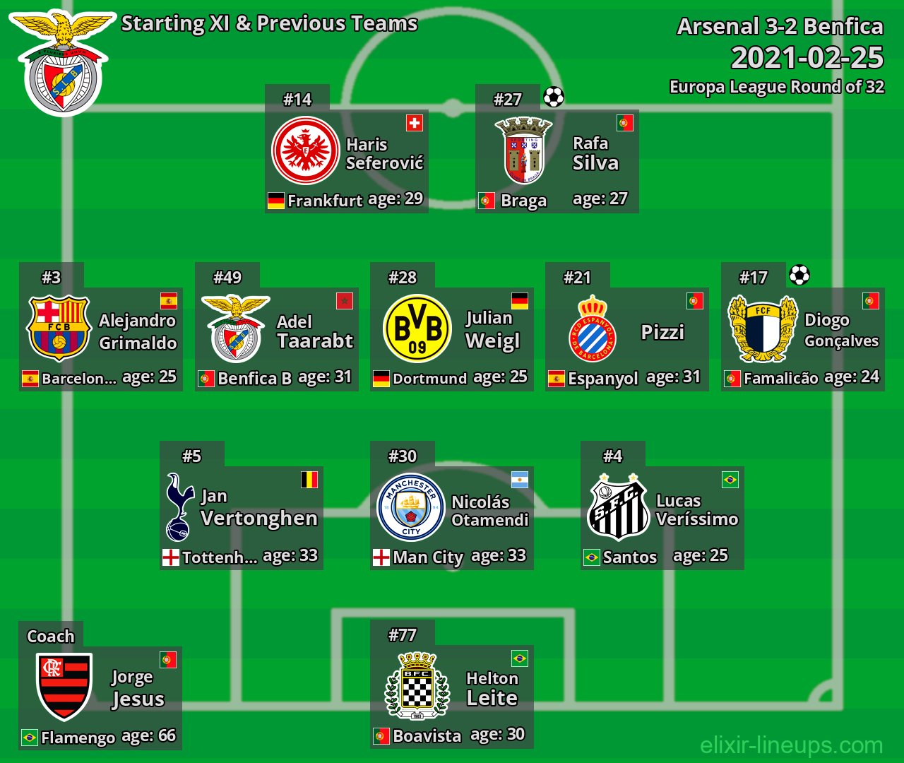 Benfica Starting XI & Previous Teams 2021-02-25