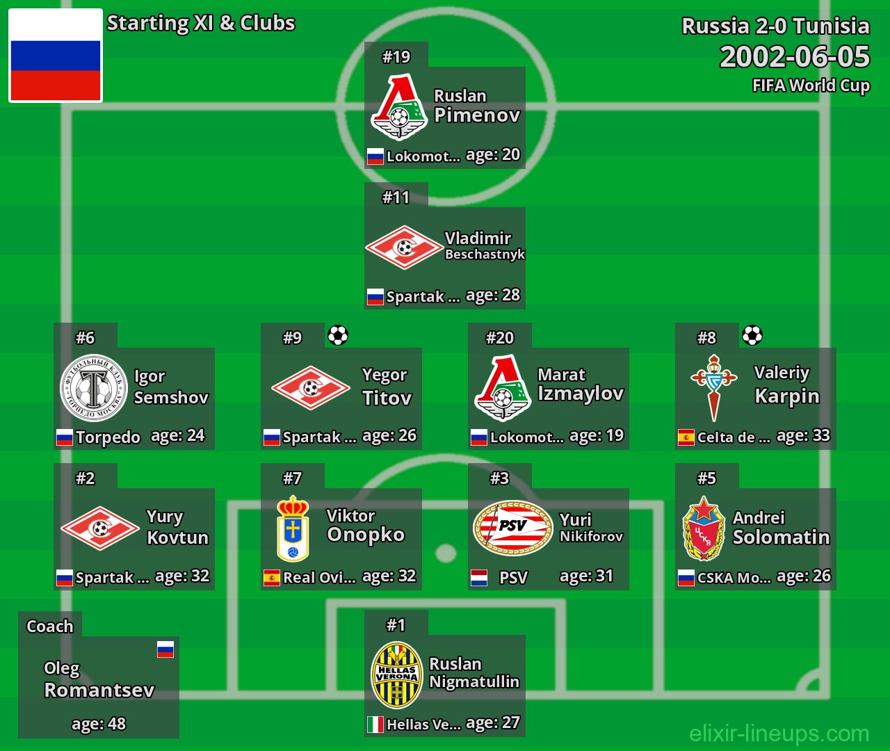 Russia Starting XI 2002-06-05