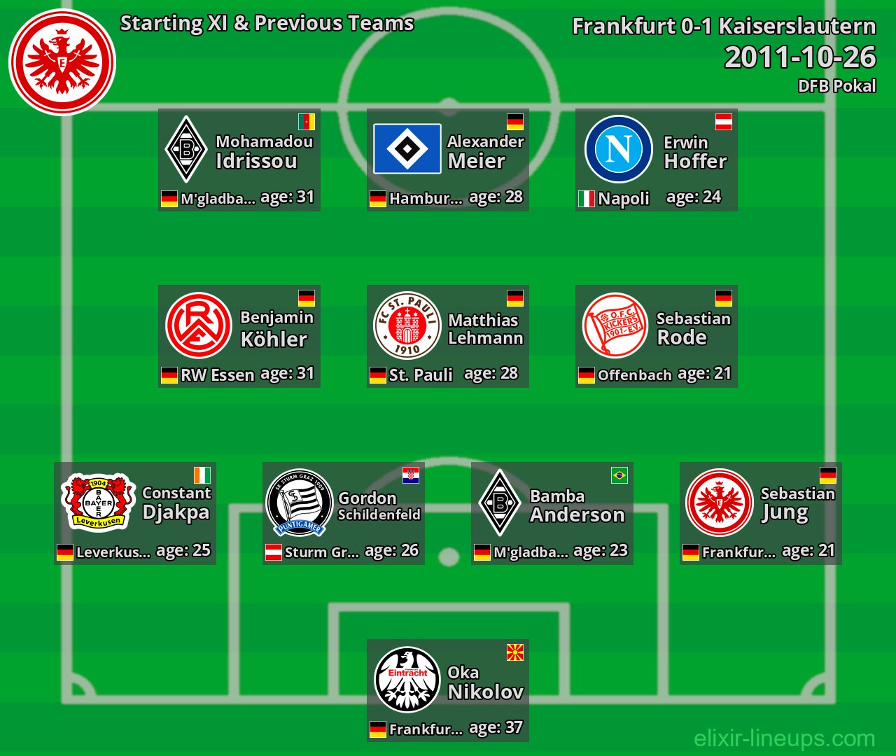 Frankfurt Starting XI & Previous Teams 2011-10-26