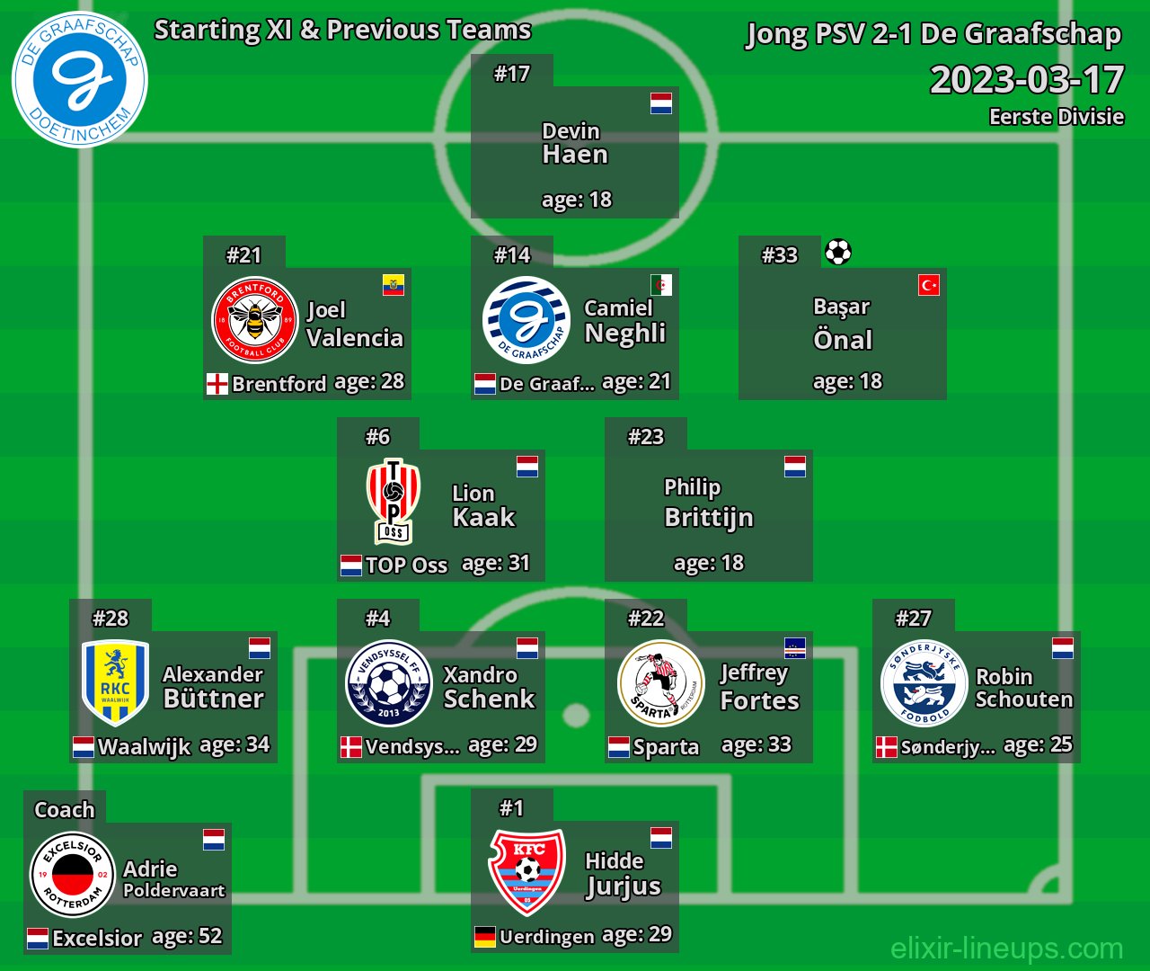 De Graafschap Starting XI & Previous Teams 2023-03-17