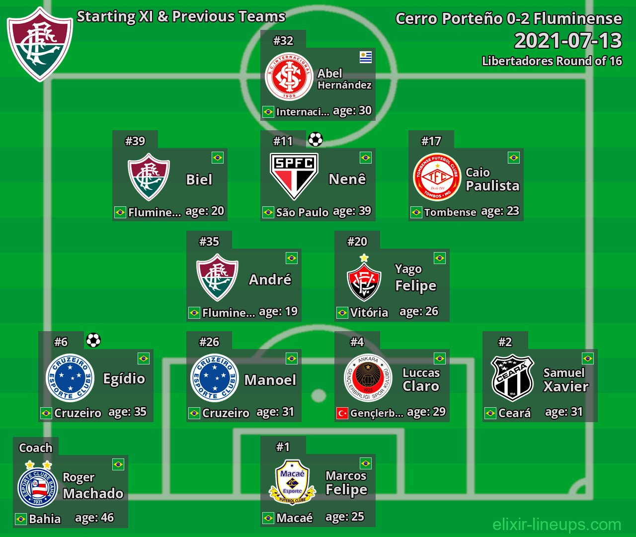 Fluminense Starting XI & Previous Teams 2021-07-13