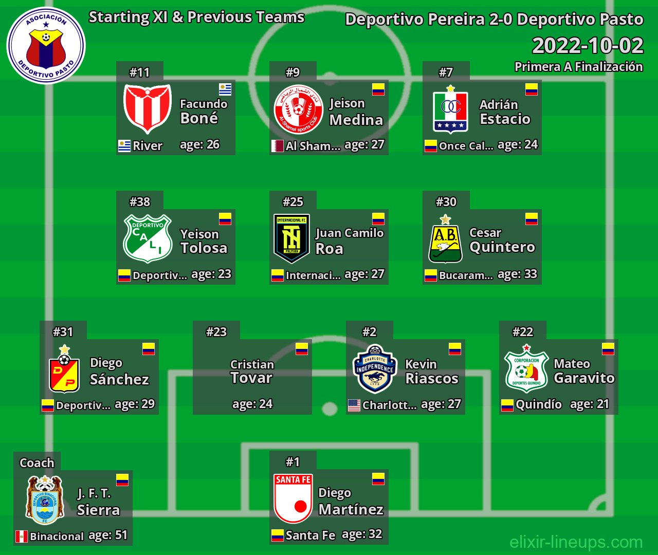 Deportivo Pasto Starting XI & Previous Teams 2022-10-02