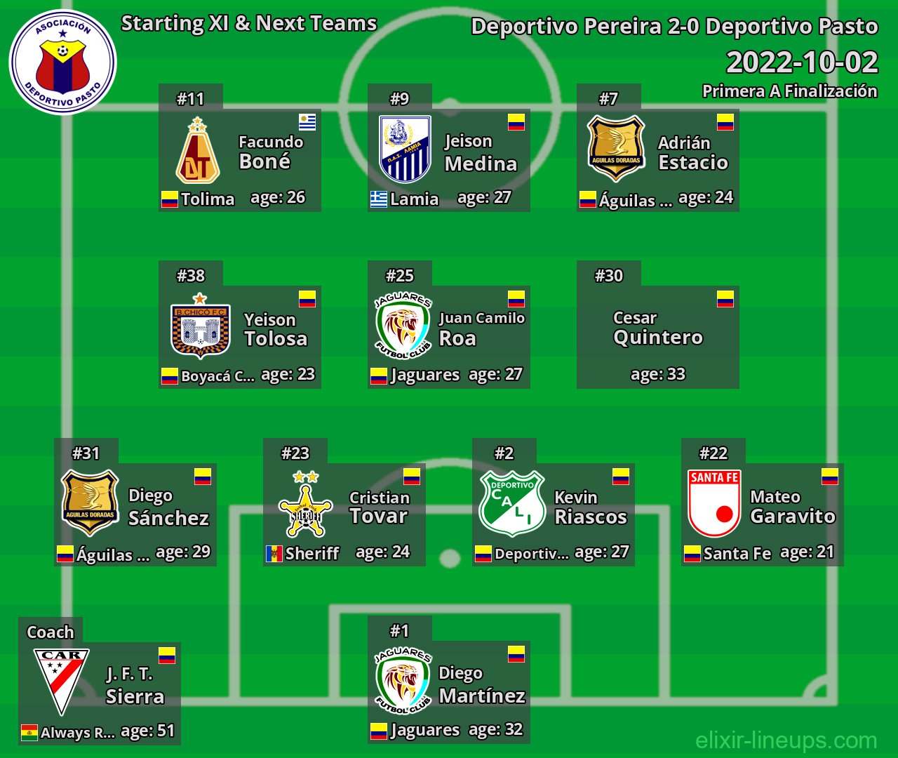 Deportivo Pasto Starting XI & Next Teams 2022-10-02