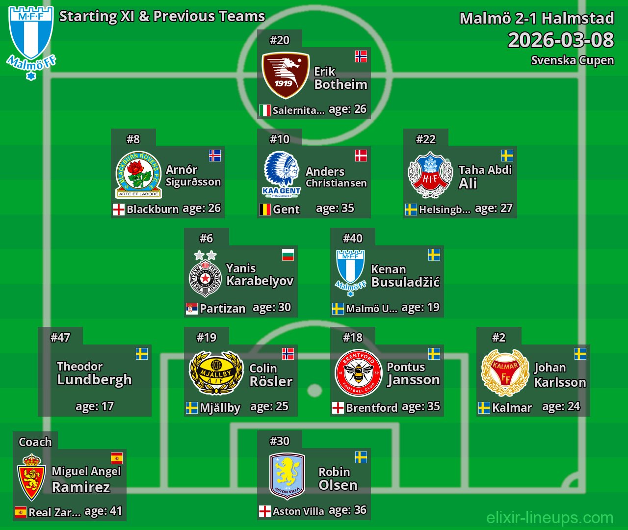 Malmö Starting XI & Previous Teams 2026-03-08