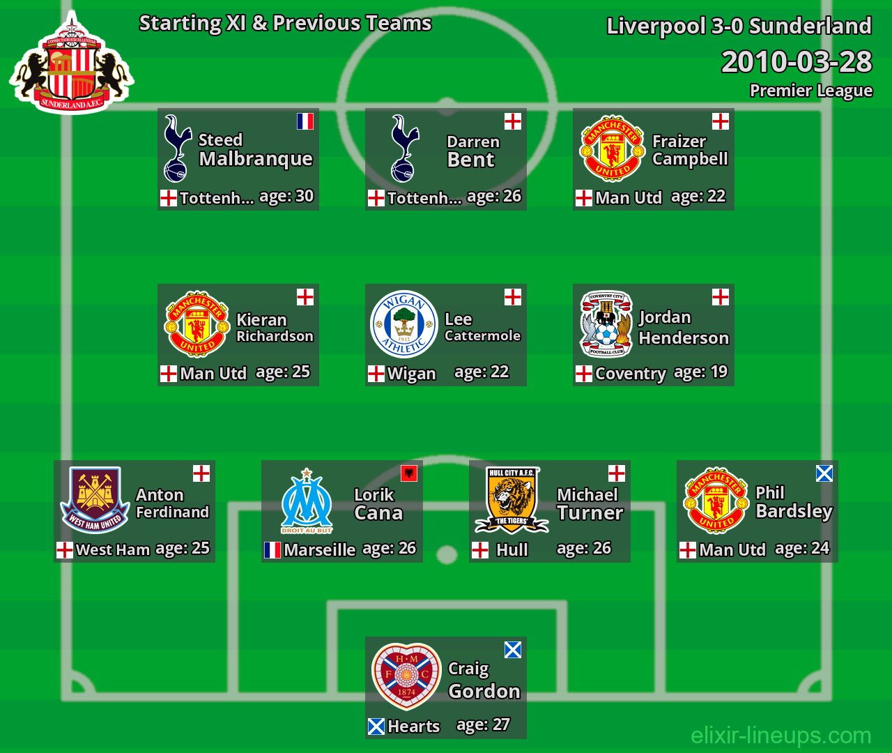 Sunderland Starting XI & Previous Teams 2010-03-28