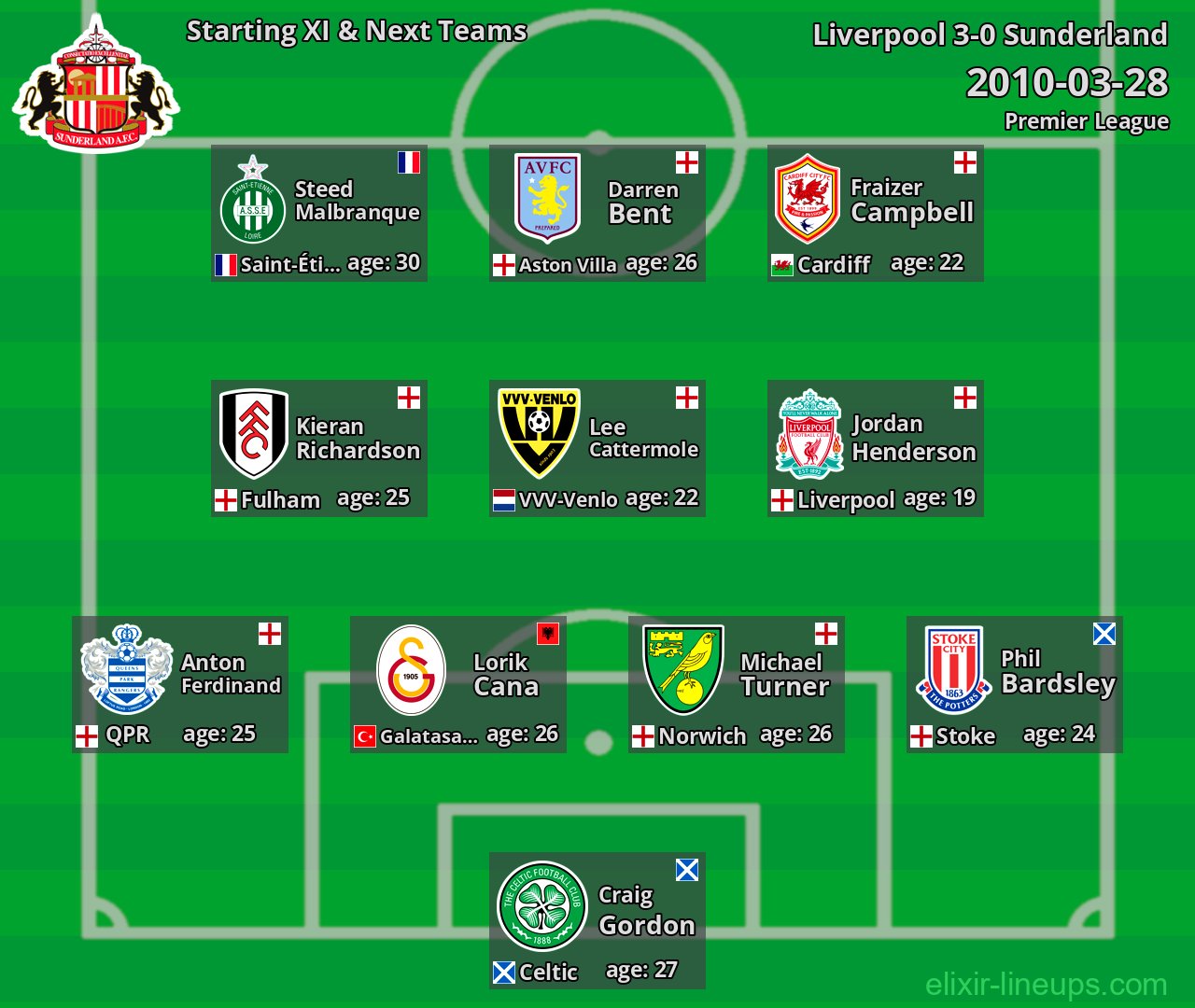 Sunderland Starting XI & Next Teams 2010-03-28