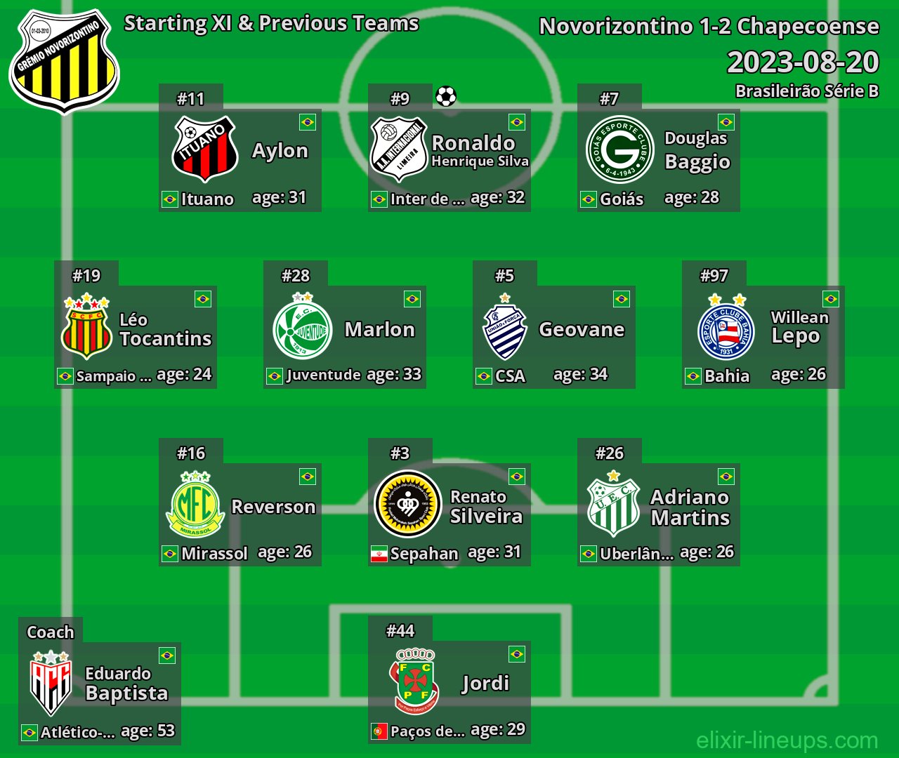Novorizontino Starting XI & Previous Teams 2023-08-20