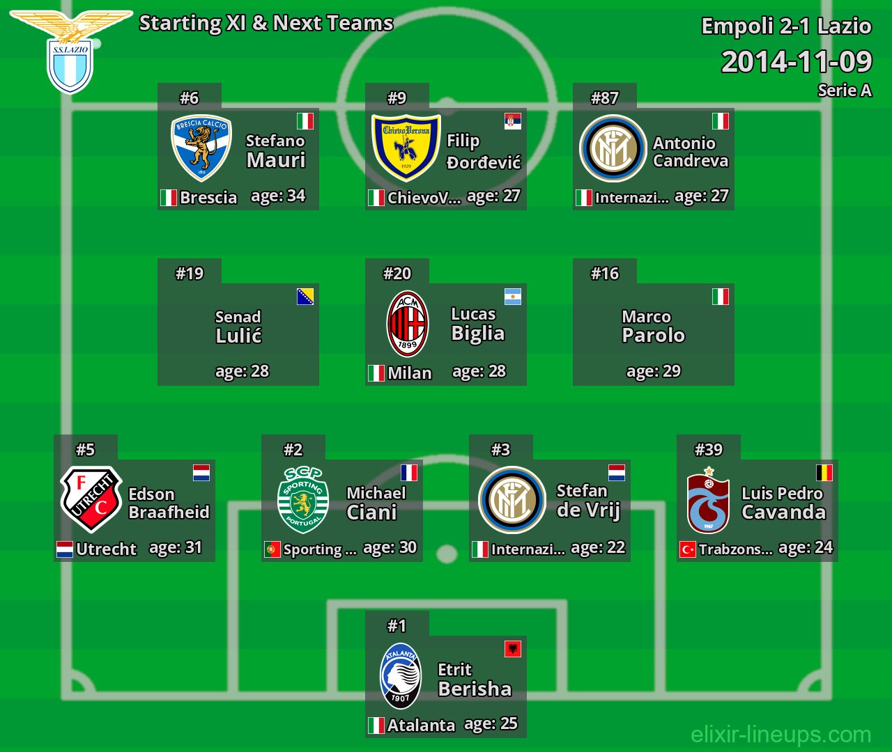 Lazio Starting XI & Next Teams 2014-11-09