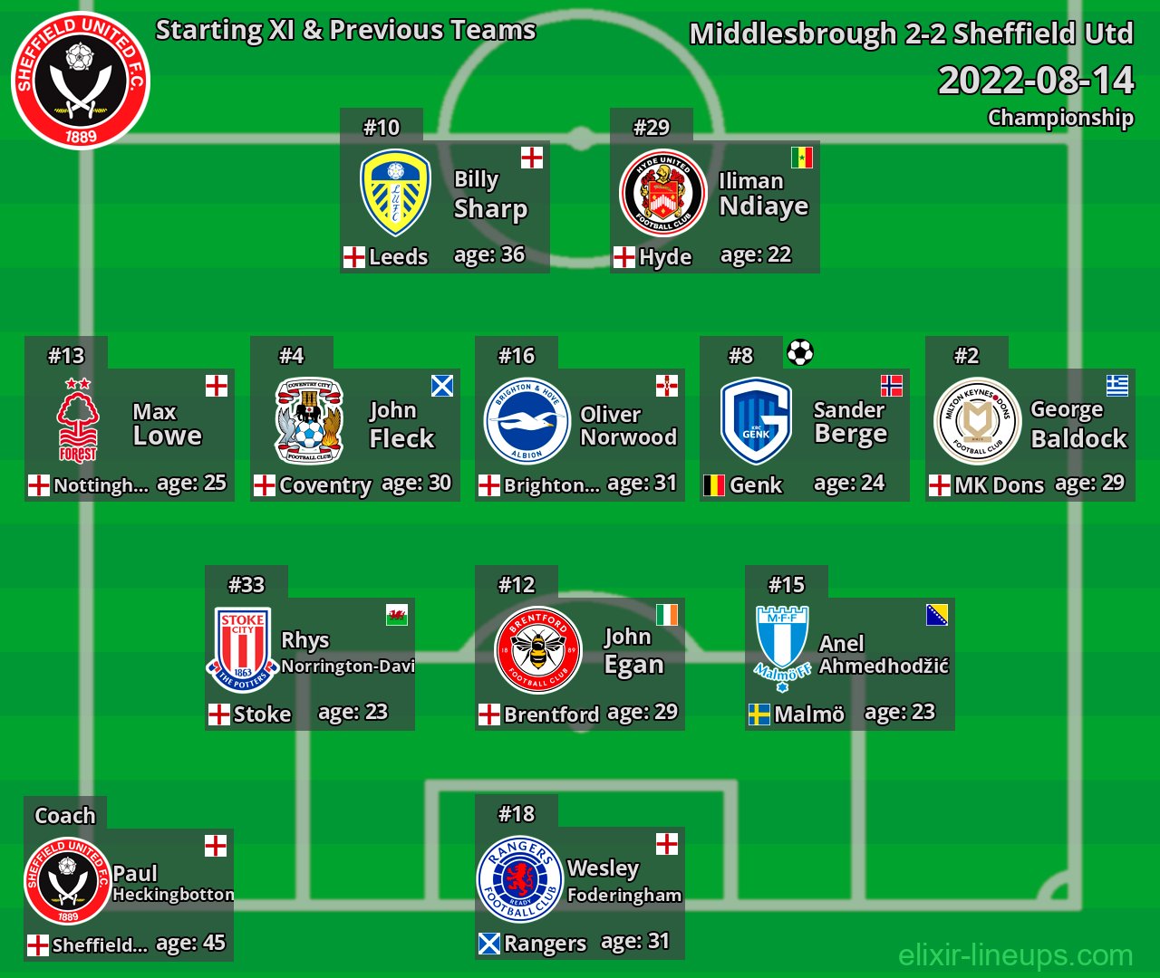 Sheffield Utd Starting XI & Previous Teams 2022-08-14